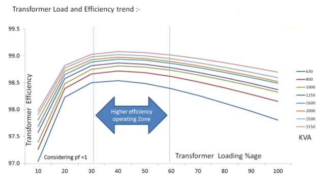 An infographic showing the efficiency curve vs. load for a 2000 kVA transformer. An infographic showing the efficiency curve vs. load for a 2000 kVA transformer.